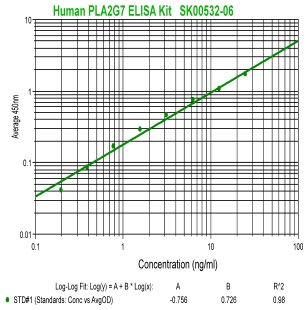 human PLA2G7 elisa kit from aviscera bioscience