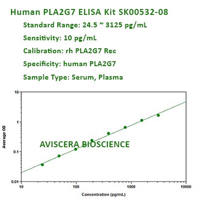 new human pla2g7 elisa kit sk00532-08