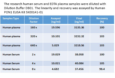 human PON1 elisa kit enables to measure human samples