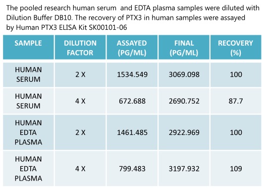 human PTX3 elisa kit was tested on human circulating samples