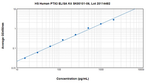 new high sensitivity human PTX3 elisa kit