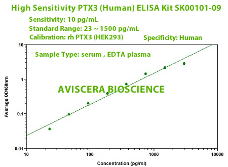 high sensitivity PTX3 elisa kit SK00101-09