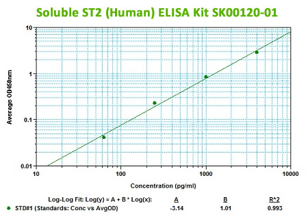 new human soluble ST2 ELISA Kit SK00120-01
