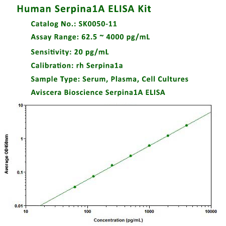 new human serpina1a elisa kit