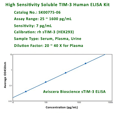 human soluble TIM-3 ELISA Kit