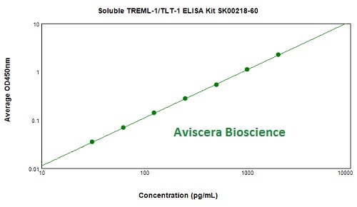 high sensitivity human soluble TREMl-1 elisa kit