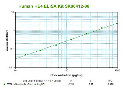 human HE$ elisa kit from aviscera bioscience
