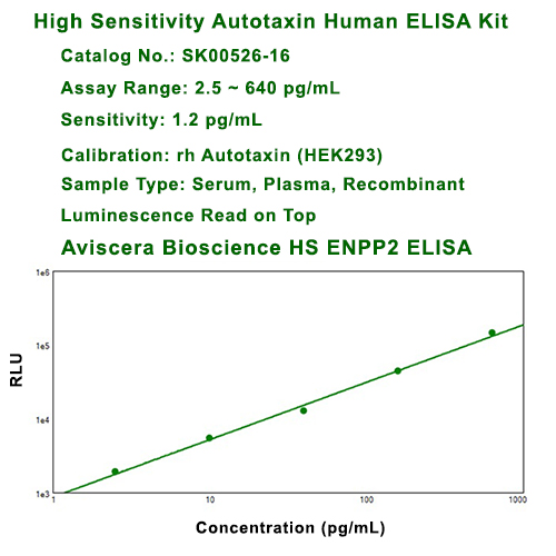 high sensitivity Autotaxin ELISA Kit