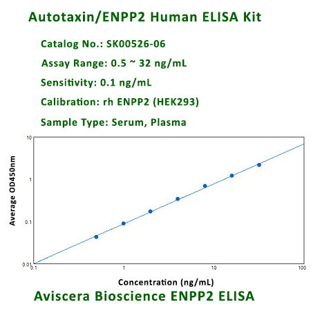 human autotaxin enpp2 elisa kit
