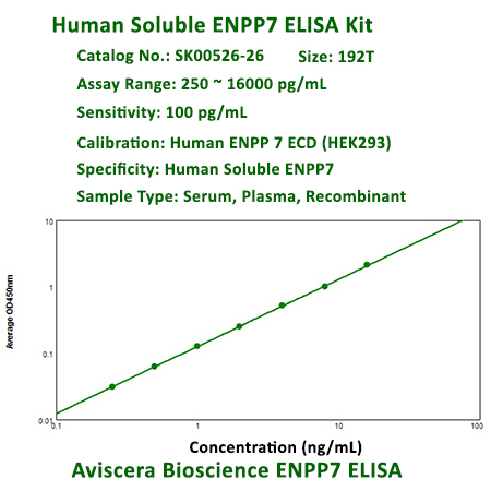 human soluble ENPP7 ELISA Kit