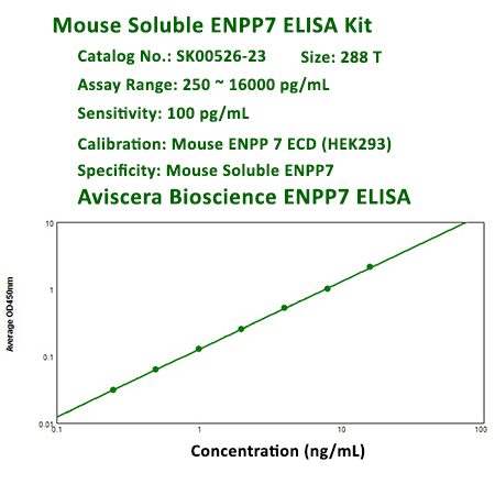 mouse soluble ENPP7 ELISA