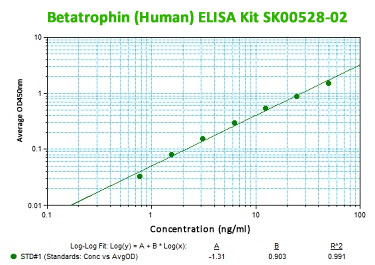 human betatrophin elisa kit