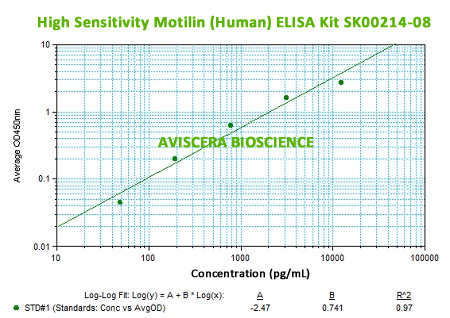 new high sensitivity motilin elisa kit sk00214-08