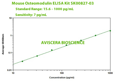 mouse osteomodulin elisa kit sk00827-03