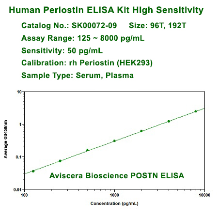 high sensitivity human periostin elisa