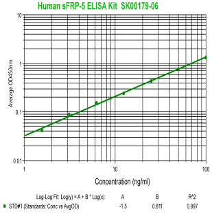 human sFRP-5 elisa kit enables to measure human samples from aviscera bioscience