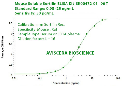 new mouse sortilin elisa kit from aviscera