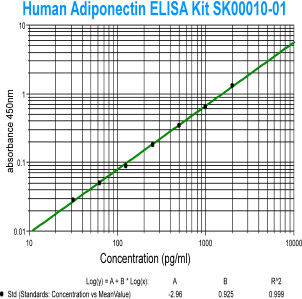 human adiponectin elisa kit from aviscera bioscience