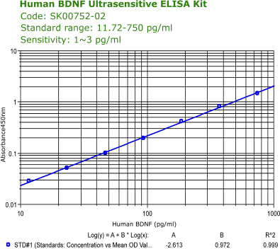 Human BDNF Ultra-sensitive ELISA Kit