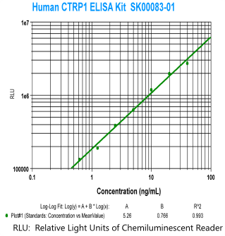 human CTRP1 elisa kit from aviscera bioscience