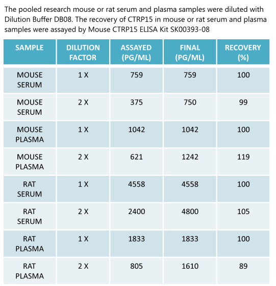 mouse ctrp15 myonectin elisa kit enables to detect mouse or rat samples