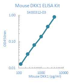 mouse dkk1 elisa kit sk00312-03
