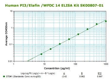 human PI3 Elafin elisa kit SK00807-01 from aviscera bioscience