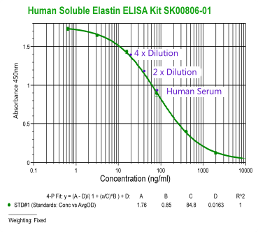human soluble elastin elisa kit sk00806-01 enables to test human soluble elastin on serum samples