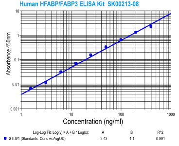 human hfabp/ fabp3 elisa kit sk00213-08 from aviscera biocience