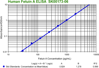 human fetuin a elisa kit is available at aviscera bioscience