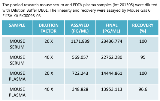 mouse gas 6 elisa kit enables to measure mouse samples from aviscera bioscience