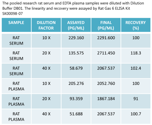 rat gas6 elisa kit sk00098-07 enables to measure rat samples from aviscera bioscience