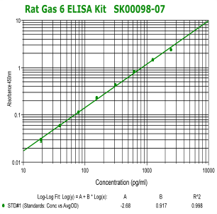 rat gas6 elisa kit is available at aviscera bioscience