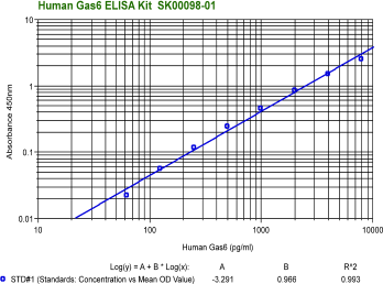 Human Gas6 ELISA Kit from Adipo Bioscience