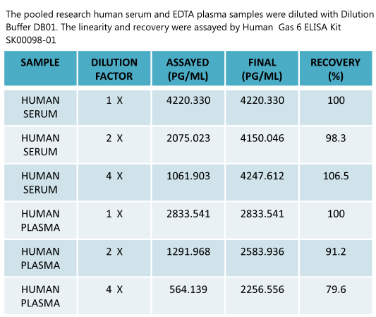 human gas 6 elisa kit sk00098-01 enables to measure human samples from aviscera bioscience