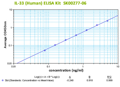 new human IL-33 elisa kit for serum samples assay