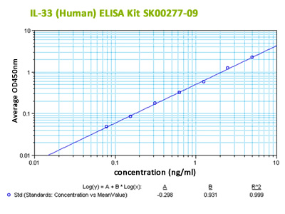 new human IL_33 elisa kit for human serum assay