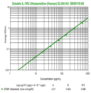 soluble IL-1R2 ultrasensitive elisa kit from aviscera bioscience