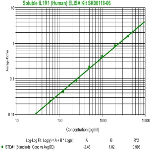 human soluble IL1R1 elisa kit from aviscera bioscience