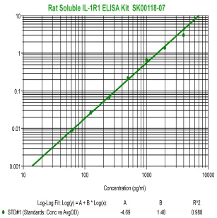 rat soluble IL-1R1 ELISA Kit from aviscera bioscience