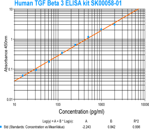 human tgf beta 3 elisa kit from aviscera bioscience