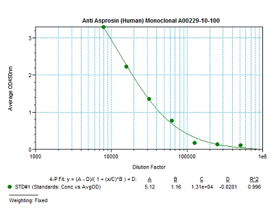 anti human asprosin monoclonal antibody from aviscera