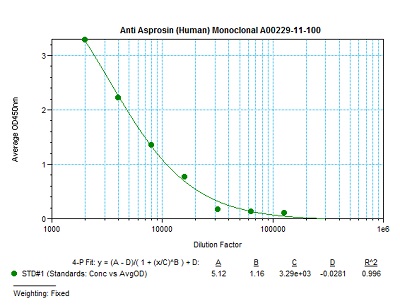 anti human asprosin monoclonal antibody from aviscera