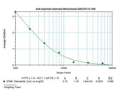 anti human asprosin monoclonal antibody from aviscera