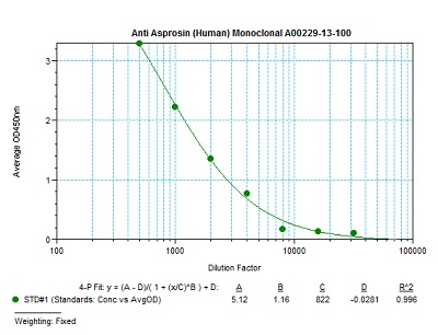 anti human asprosin monoclonal antibody from aviscera