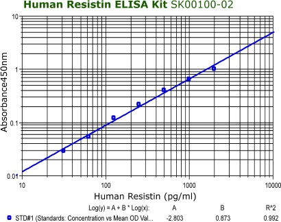 human resistin elisa kit