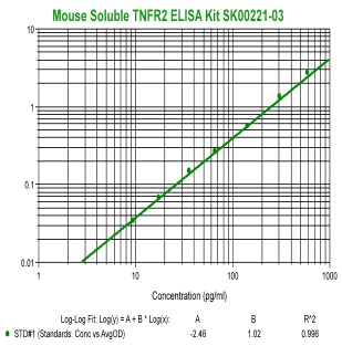 mouse soluble TNFR2 elisa kit from aviscera bioscience