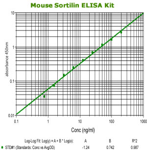mouse sortilin elisa kit from aviscera bioscience